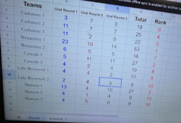 A picture of the computer that shows the final scores of the Knowledge Bowl meet on Monday, December 8th.